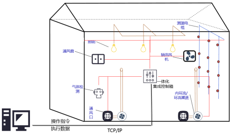 智慧粮库智能通风系统