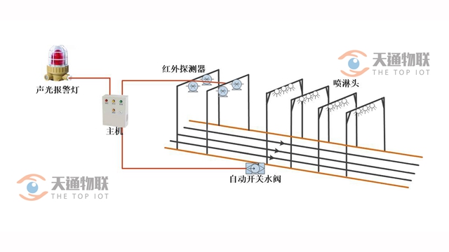 输煤皮带明火煤监测系统