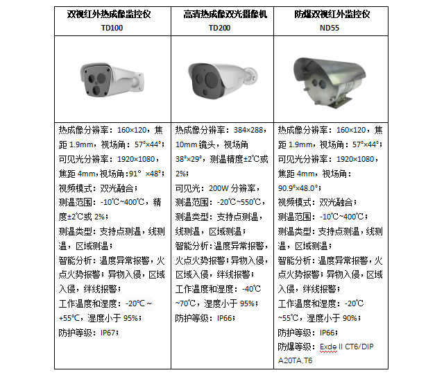 输煤廊道皮带红外测温解决方案